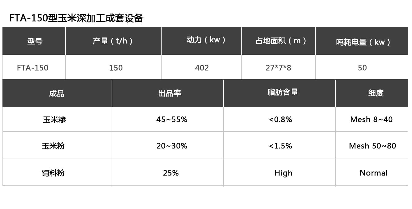 150吨玉米参数